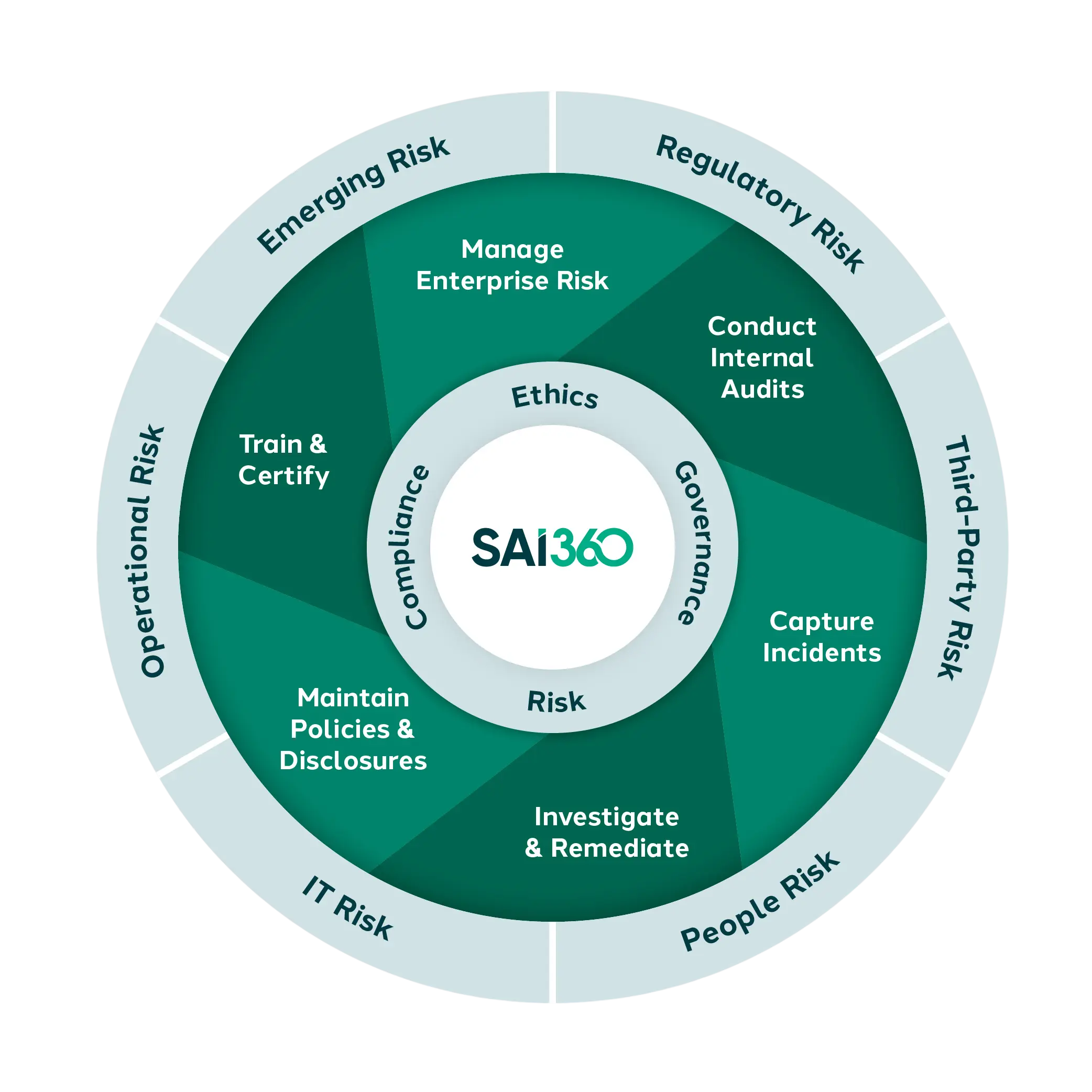 SAI360 Ethics, Governance, Risk, and Compliance Wheel