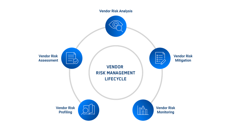 Third Party Vendor Risk Management Diagram