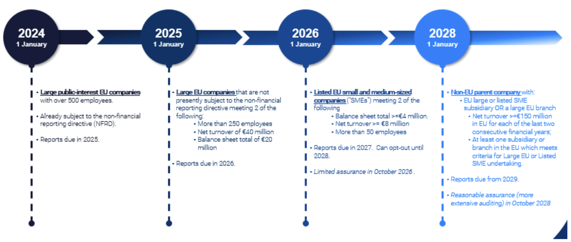 Corporate Sustainability Reporting Directive (CSRD) compliance ESRS 