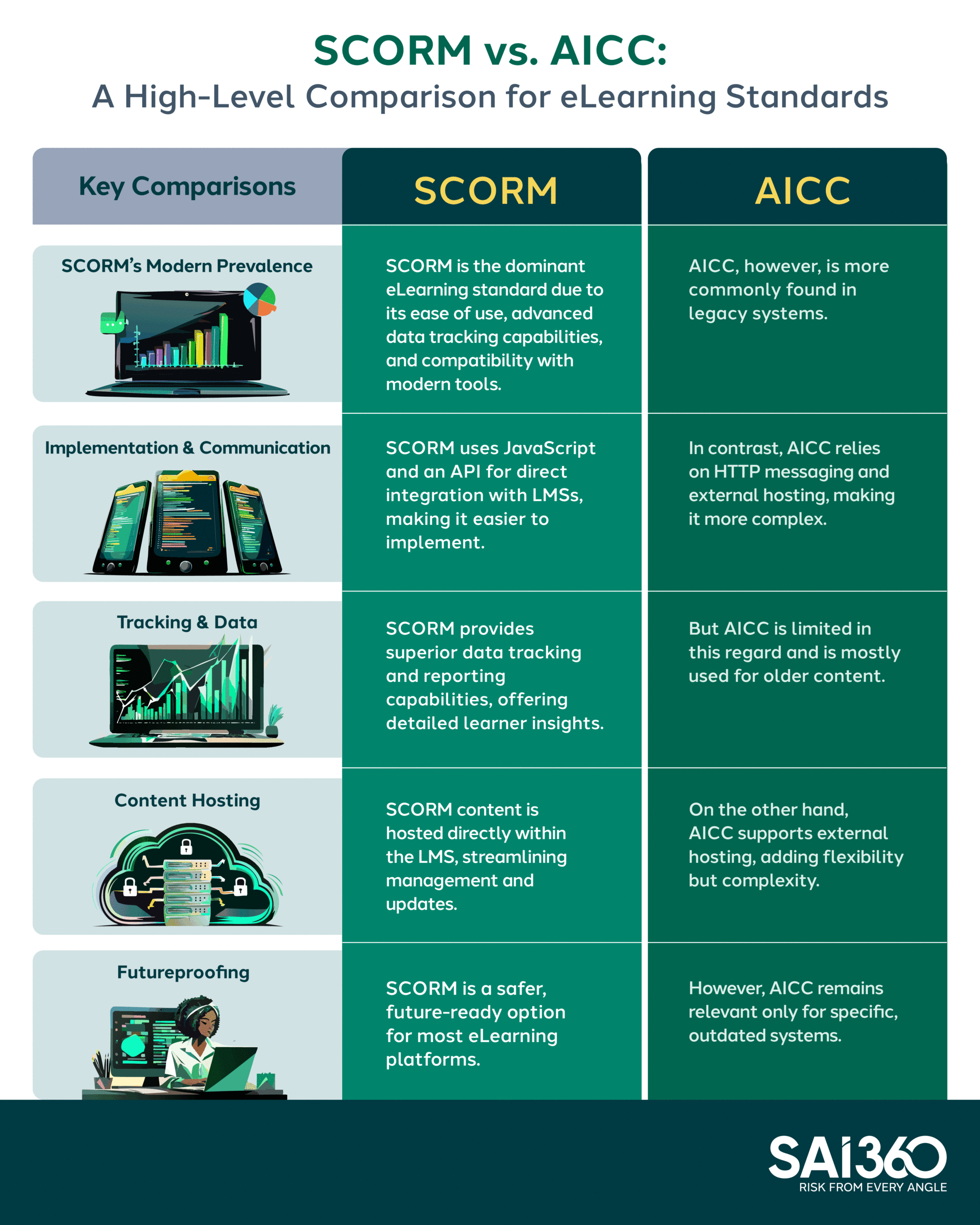 Learning SCORM AICC