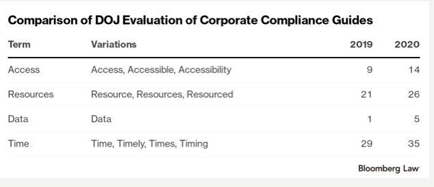 DOJ Evaluation Stats