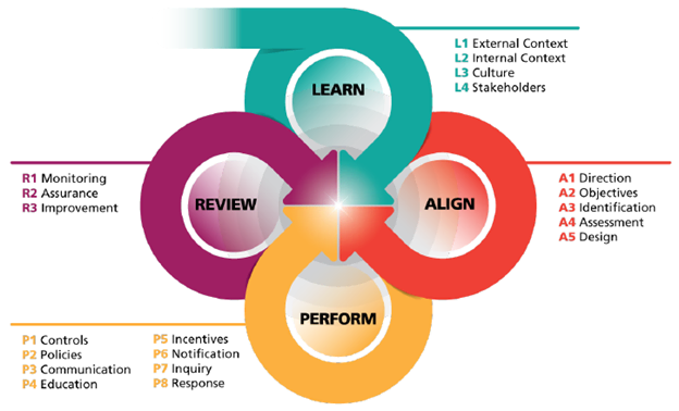 GRC Capability Model used for ESG.