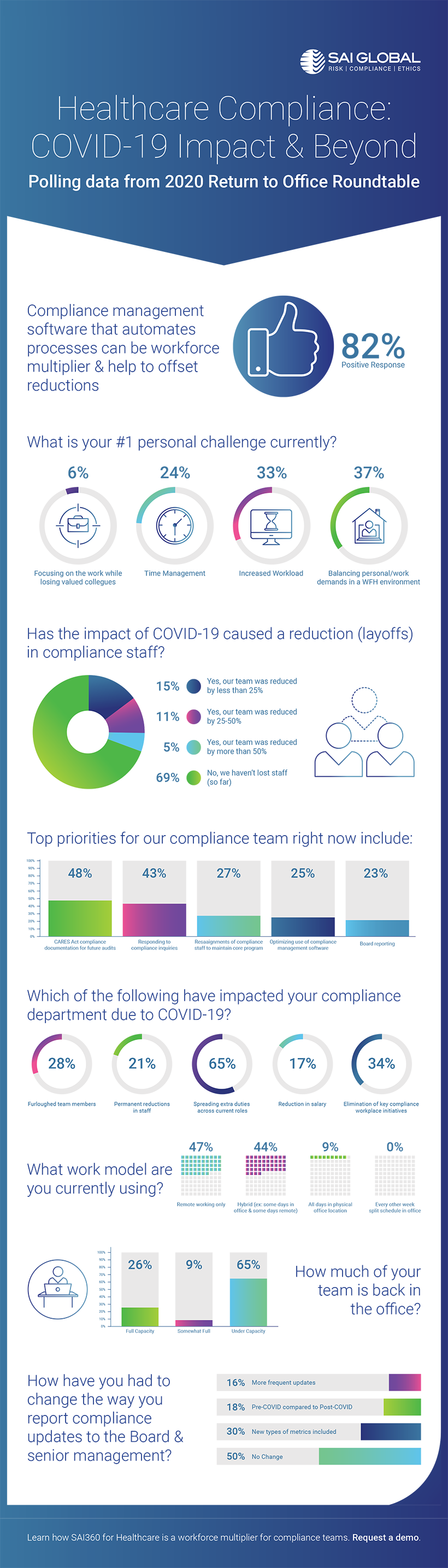 Healthcare Compliance: COVID-19 Impact and Beyond