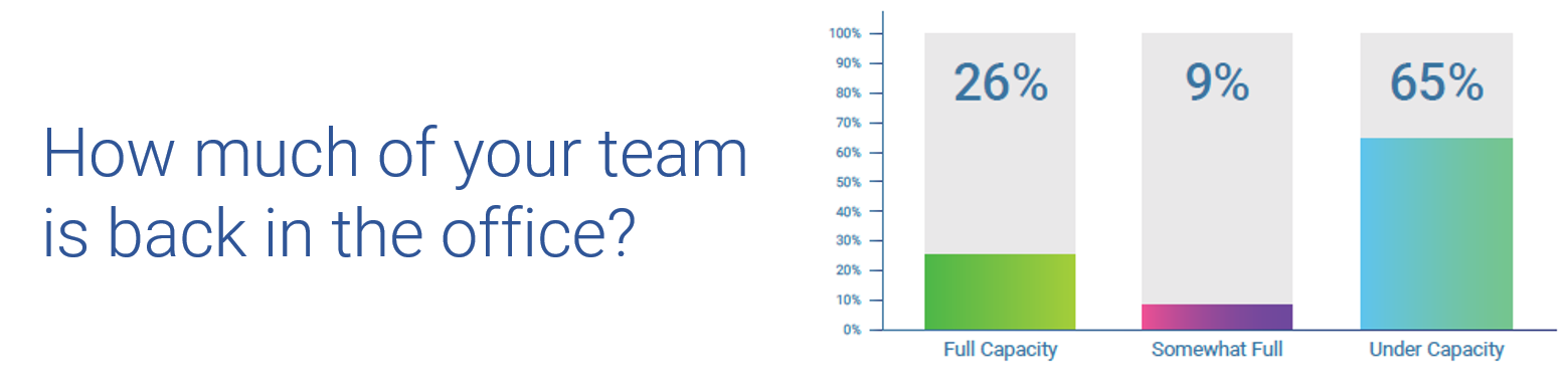 How much of your team is back in the office? 