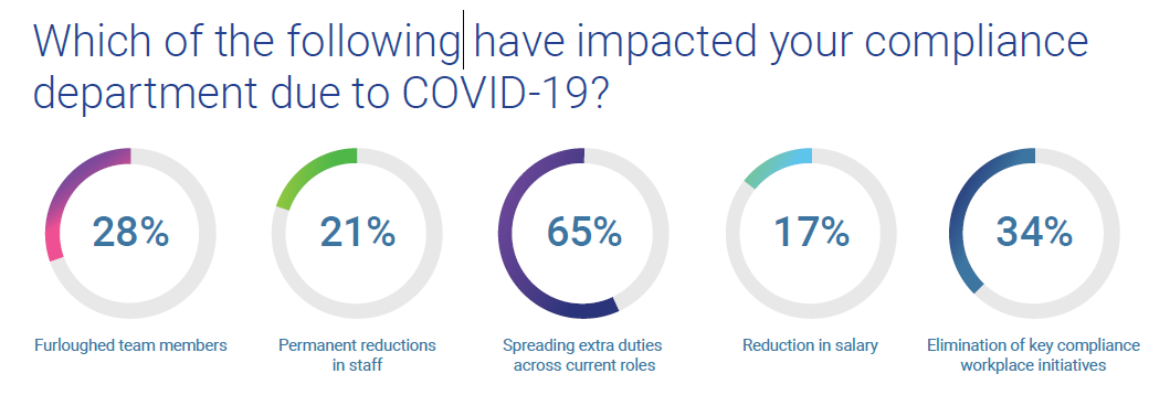 Which of the following have impacted your compliance department due to COVID-19? 