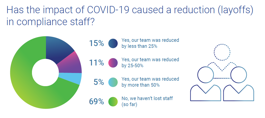 Has COVID-19 caused a layoff in compliance staff?