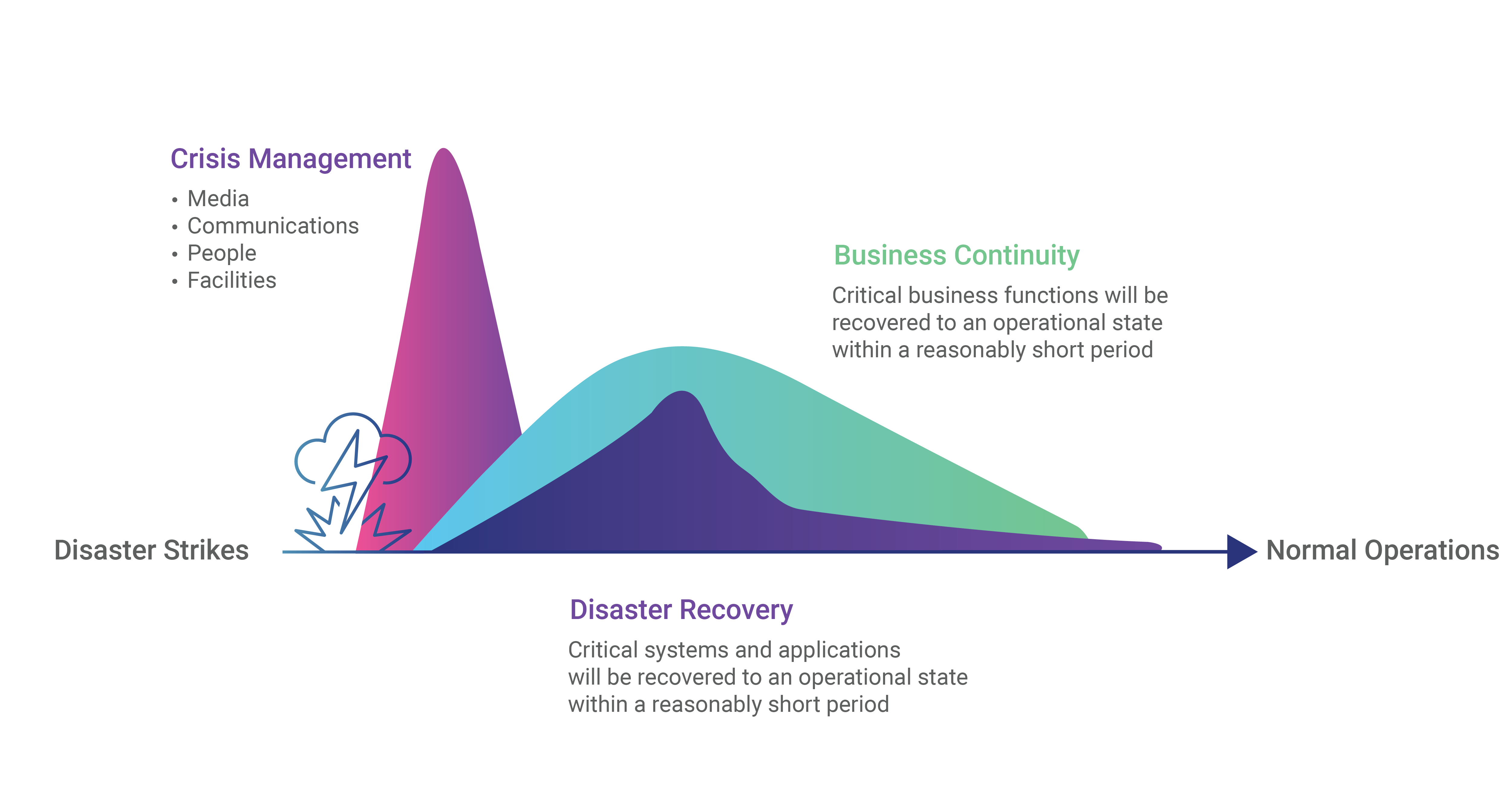 The BCM progression from disaster management to normal operations