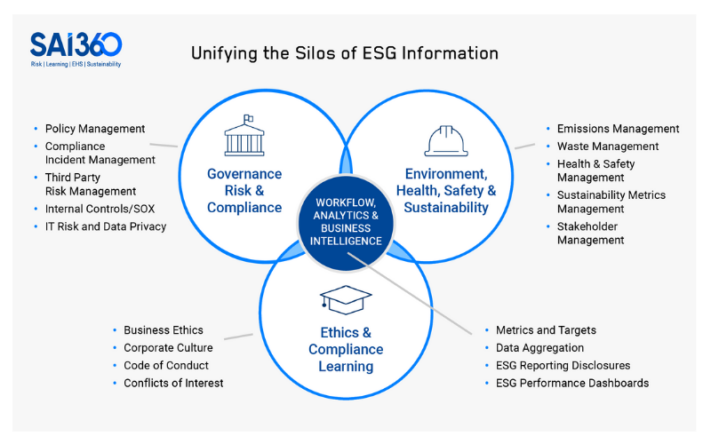 Unifying the Silos of ESG Information